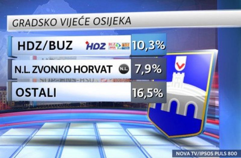 Osijek - osijek-cro.com, Politika - Neovisna lista Osijek (NLO) zabrinula političku elitu !
